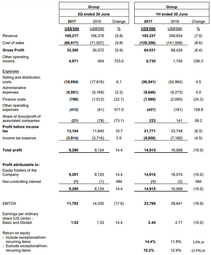 Investor Relations: Latest Financials