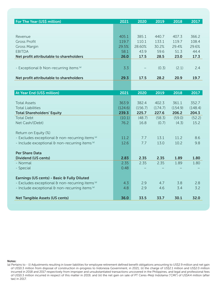 Investor Relations: Financial Highlights