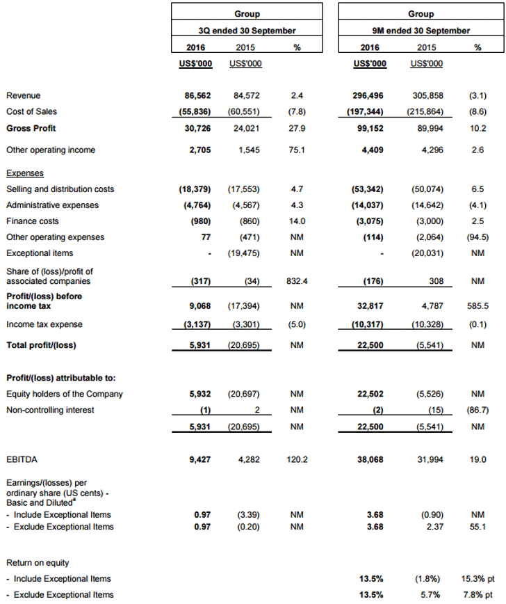 Investor Relations: Latest Financials